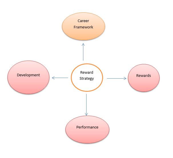 British Airways Reward System Summary 
