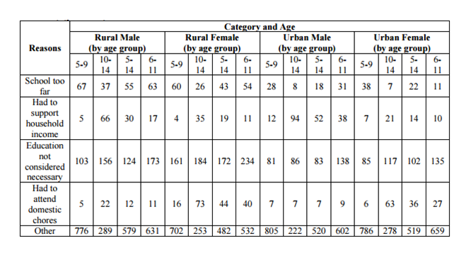 Table 1. Reasons for not attending educational institutions in boys and girls who live in rural or urban areas.